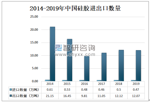 2014-2019年中國硅膠進出口數量.png