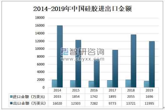 2014-2019年中國硅膠進出口金額.png