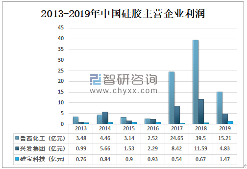 2013-2019年中國硅膠主營企業利潤.png